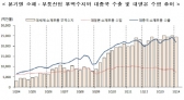 소재·부품 일본 수입의존도 18.1%로 사상최저