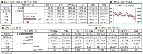 [4월3주차]등락 반복한 전기동(LME Weekly Report)