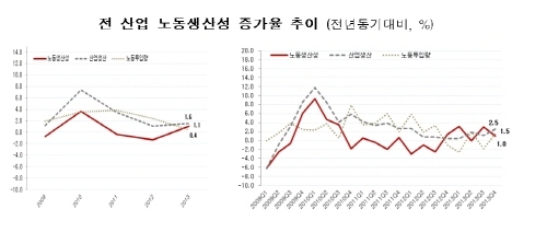 전 산업 노동생산성 1.1% 상승, 3년만 증가세