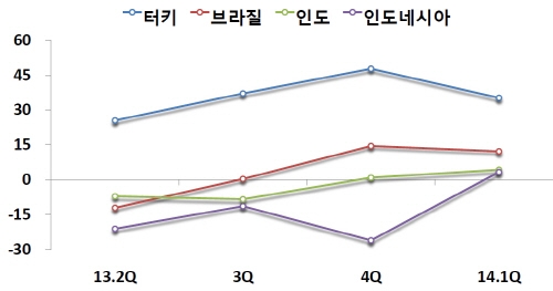 석유제품 무선통신기기 수출 확대