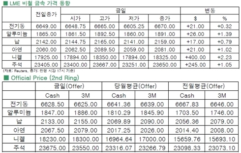 [4월22일]올해 비철금속·니켈 '주목'(LME Daily Report)