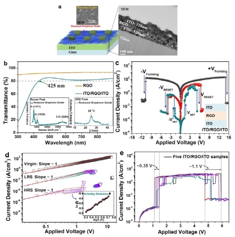 경제적인 고성능 투명 메모리 제작기술 개발