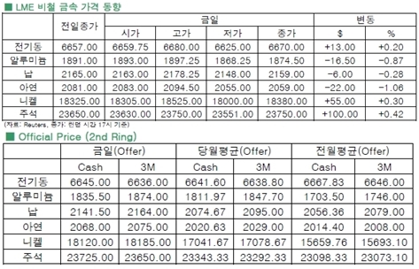 [4월23일]전기동 박스권 돌파 시간 소요 예상(LME Daily Report)