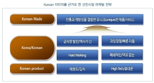 Korean Made, 선진시장 마케팅 핵심전략 필요