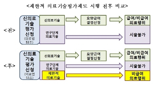 대체치료법 없는 환자에 더 빠른 신의료기술 치료 가능