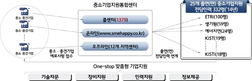 출연(연), 중소·중견기업 든든한 ‘조력자’