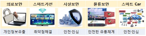 ICT 융합보안 산업 활성화 위한 ‘첫걸음’