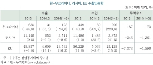 우크라이나 사태로 인한 러시아 경제 불확실성에 대비해야