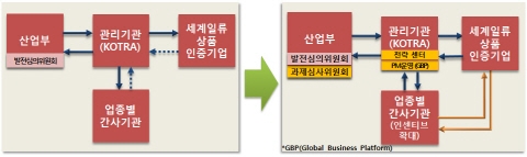 세계일류상품 육성사업 지원‘수요 맞춤형’방식으로 개편