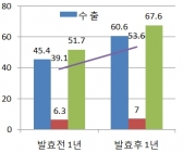 한-터키 FTA 1년, 교역량 31% 증가