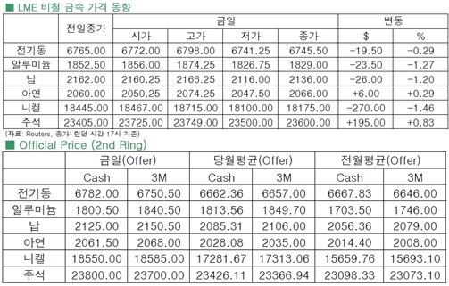 [4월28일]비철 가격, 전반적 하락(LME Daily Report)