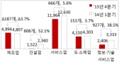 1분기 신설법인, 2만개 최초 돌파