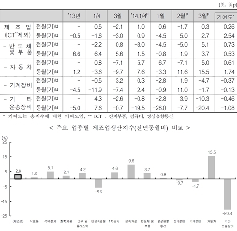 3월 국내기계수주, 전년동월대비 큰폭 증가