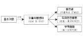 수출초보 중소기업에 수출 물꼬