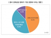 재중 한국기업 88% '中 경기 둔화로기업경영 악영향'