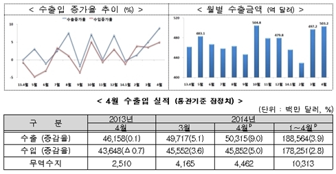 4월 수출 사상 두번째 500억 달러 돌파