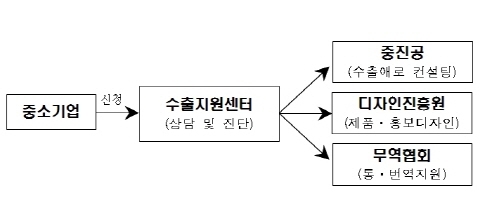 수출초보 중소기업에 수출 물꼬