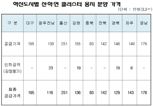 혁신도시 산·학·연 클러스터 활성화 지원 본격화