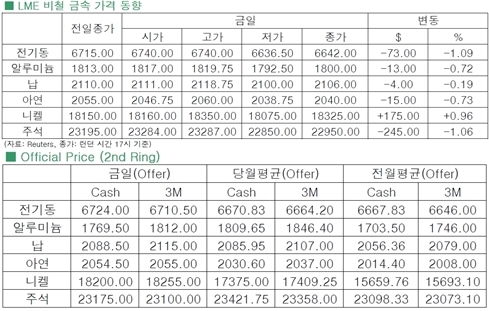 [4월30일]美GDP 발표, 비철가격↓(LME Daily Report)