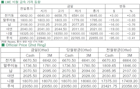 [5월1일]등락 반복한 구리 가격(LME Daily Report)