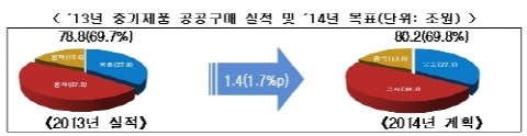올해 740개 공공기관, 中企제품 80조원대 구매
