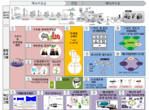 향후 10년 에너지 기술 개발방향 선정