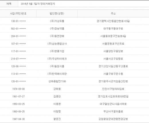 2014년 5월7일 당좌거래정지