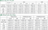 [5월7일]비철가격, 하락세 전환(LME Daily Report)