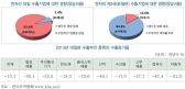 대일 수출기업 92.6%, 비(非)일본 수출기업 15.6% 엔저 피해
