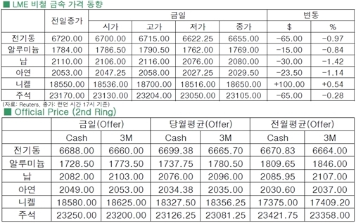 [5월7일]비철가격, 하락세 전환(LME Daily Report)