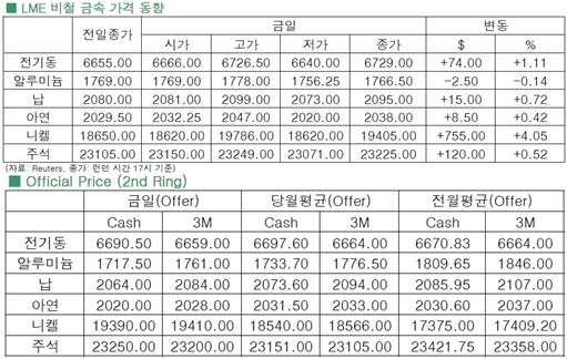 [5월8일]니켈 가격 4% 이상↑(LME Daily Report)