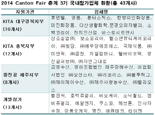 유통기업 직접납품 통한 新개념 中 진출전략 제시