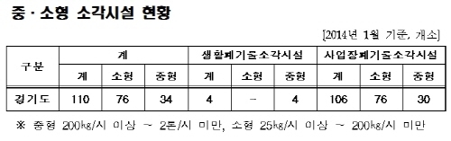 중·소형 소각시설 110개소 합동점검