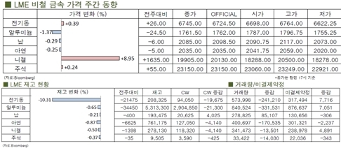 [5월2주차]알루미늄 가격 등락 반복 (LME Weekly Report)