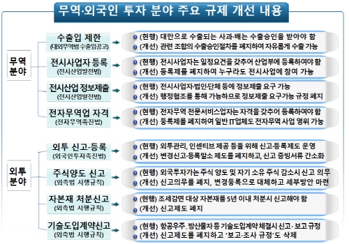 정부, 무역·외국인투자 관련 규제 개선