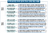 산업부, 무역·외국인투자 분야 규제 19건 폐지