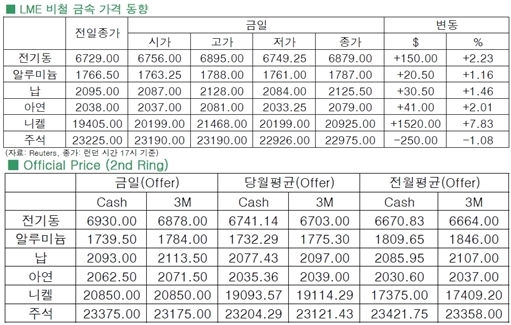 [5월12일]비철, 가격 상승랠리 이어지나(LME Daily Report)
