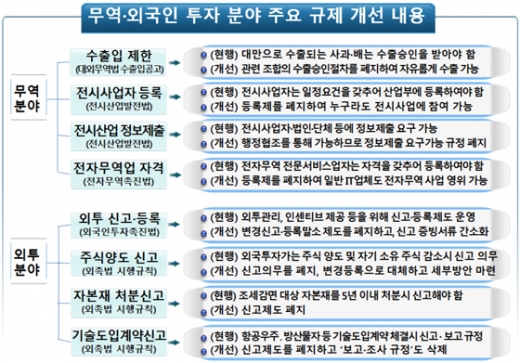 산업부, 무역·외국인투자 분야 규제 19건 폐지
