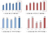 4월 ICT수출, 월별 기준 사상최대 실적 기록