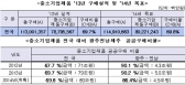 공공기관, 사상 최초 중소기업제품 80조원대 구매 계획