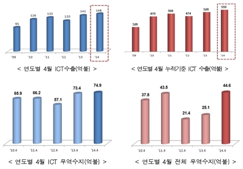 4월 ICT수출, 월별 기준 사상최대 실적 기록