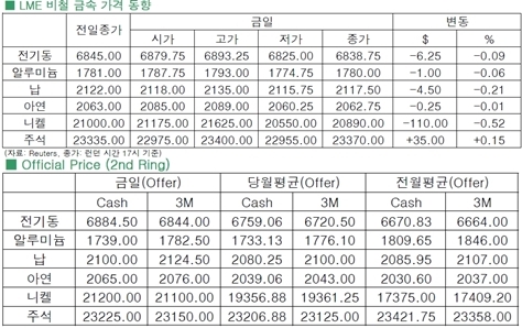 [5월13일]주석 제외, 비철 상승세 반납(LME Daily Report)