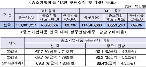공공기관, 사상 최초 중소기업제품 80조원대 구매 계획