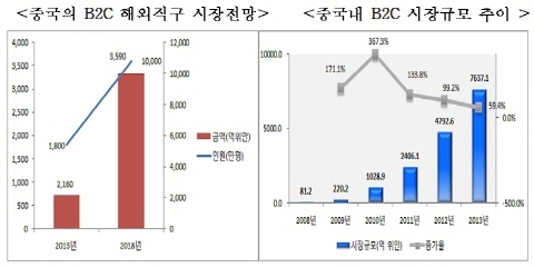 한국, 대중국 B2C 수출호기 잡아라