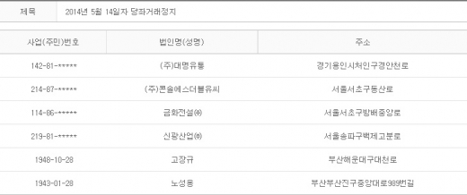 2014년 5월14일 당좌거래정지