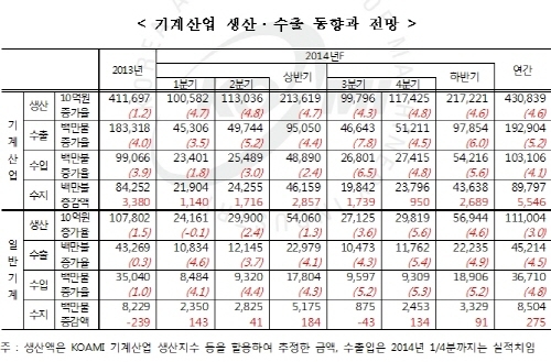 기계산업, 2분기 수출·생산 완만한 회복세