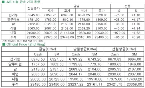 [5월14일]구리가격 상승(LME Daily Report)