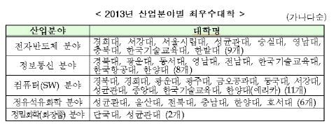 산업계 관점에서 바라본 대학 점수는?