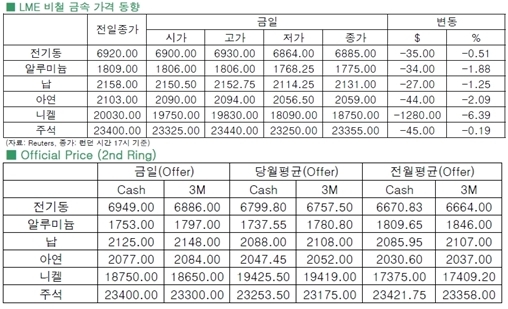[5월15일]니켈 재고소식, 낙폭 키웠다(LME Daily Report)