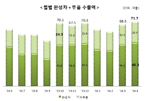 4월 자동차 수출액 48억달러 돌파- 사상 최대치 기록
